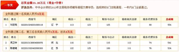 2013年注冊稅務師獎學金獲獎名單