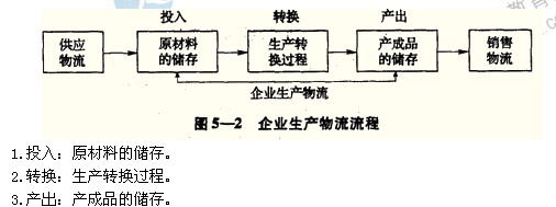 2014年中級經濟師考試工商管理專業精講：企業生產物流概述
