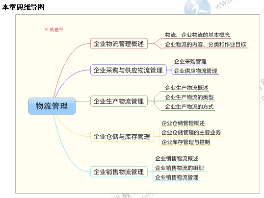2014年中級經濟師考試工商管理專業第五章精講：物流管理