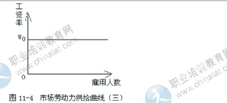 2014年中級經濟師考試人力資源專業精講：勞動力供給曲線