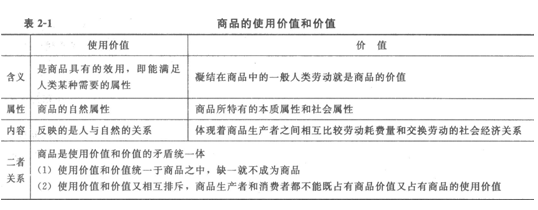 2014年初級經濟師經濟基礎知識：商品的使用價值和價值