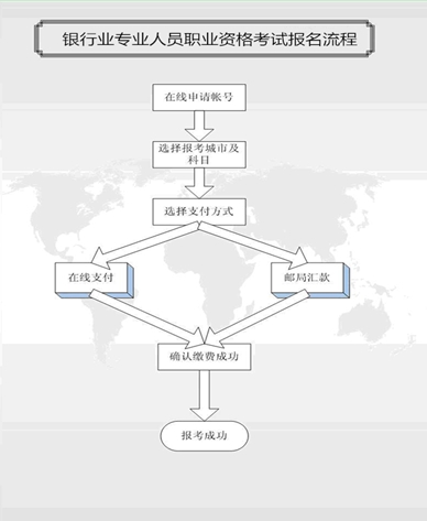 2014年上半年銀行業專業人員職業資格考試報名流程
