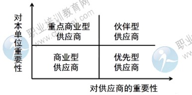 2014年中級經濟師考試商業專業精講：供應商細分