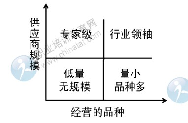 2014年中級經濟師考試商業專業精講：供應商細分