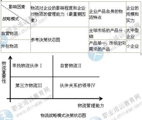 2014年中級經濟師考試商業專業精講：物流戰略管理