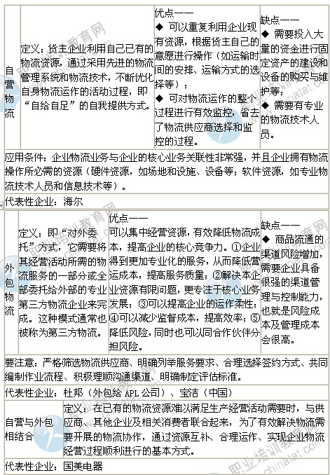 2014年中級經濟師考試商業專業精講：物流戰略管理