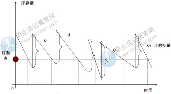 2014年中級經濟師考試商業專業精講：固定訂購量系統
