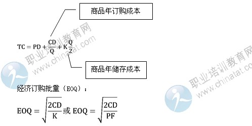 2014年中級經濟師考試商業專業精講：固定訂購量系統