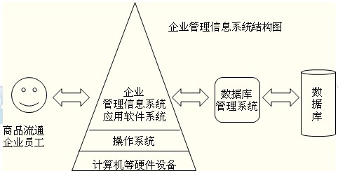 2014年中級經濟師考試商業專業精講：信息系統的基本概念