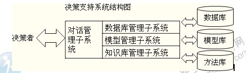 2014年中級經濟師商業專業精講：企業管理信息系統的子系統