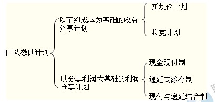 2014年中級經(jīng)濟師考試商業(yè)專業(yè)精講：團隊激勵
