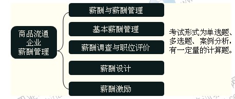 2014年中級(jí)經(jīng)濟(jì)師考試商業(yè)專業(yè)精講：商品流通企業(yè)薪酬管理