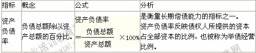 2014年中級經濟師考試商業專業精講：償債能力分析