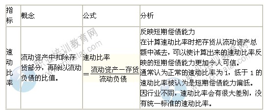 2014年中級經濟師考試商業專業精講：償債能力分析