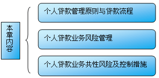 個人貸款管理