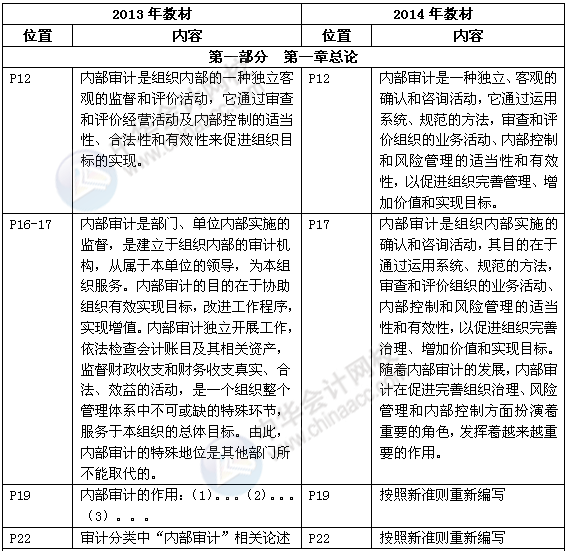 審計理論與實務教材對比