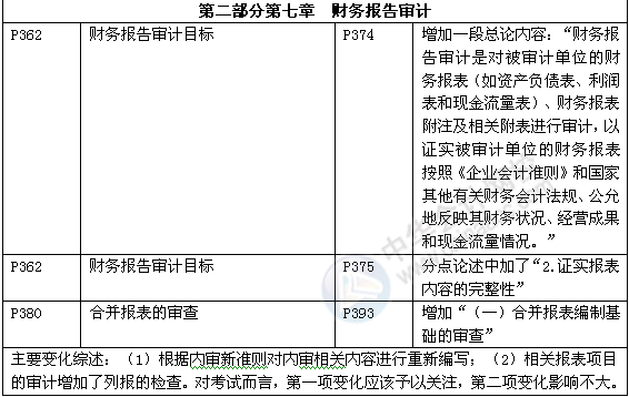審計理論與實務教材對比