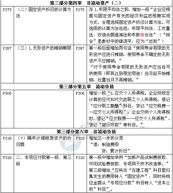 《審計專業相關知識》教材對比