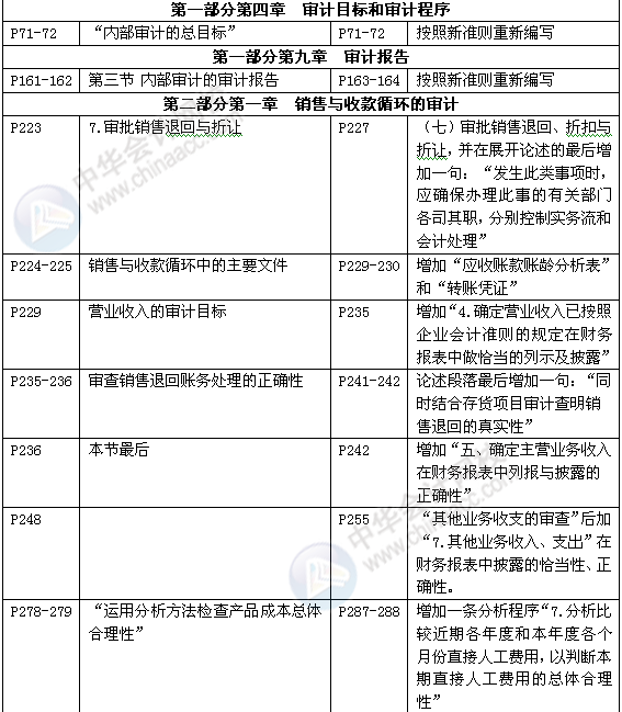 審計理論與實務教材對比