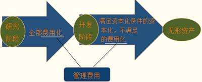 研發支出的費用化與資本化