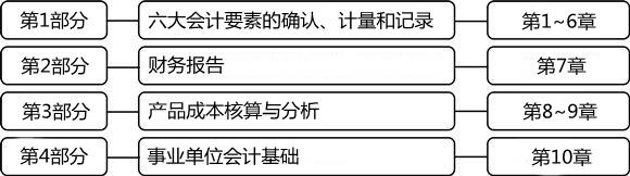2014年初級會計職稱《初級會計實務》教材框架及變化