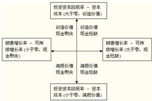 價值創造/增長率矩陣 