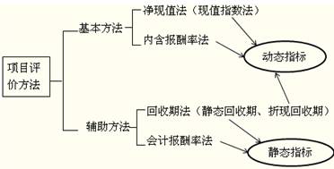 項(xiàng)目評價(jià)方法 