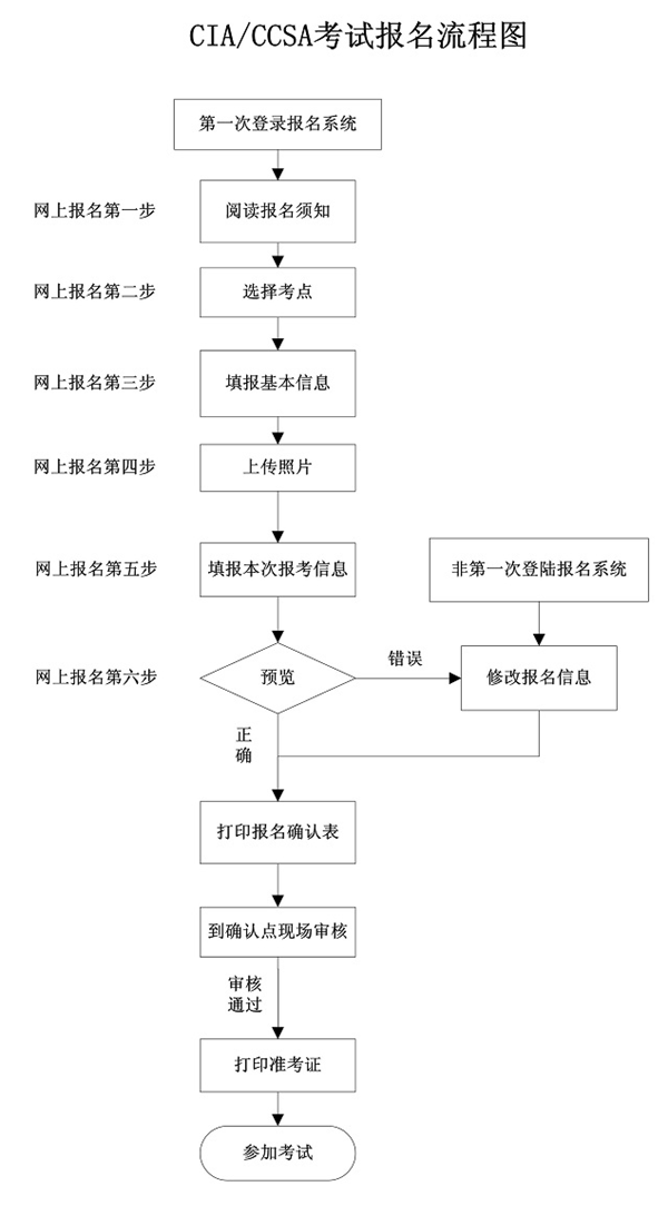 2014年國際注冊內部審計師（CIA）考試報名流程