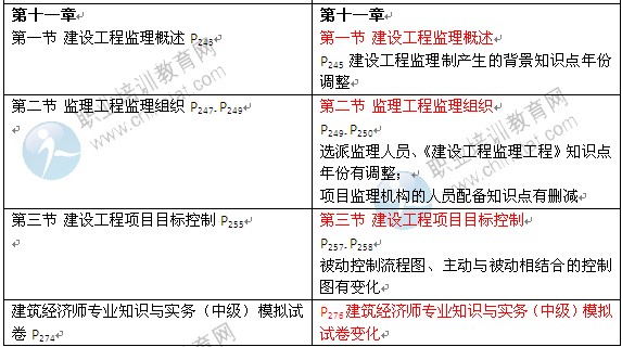 2014年《建筑經濟專業知識與實務》中級教材變化
