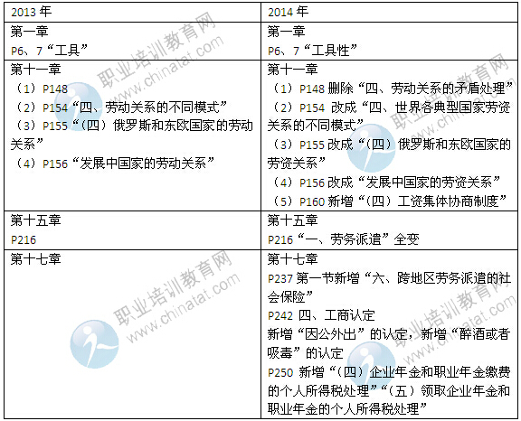 2014年中級經濟師考試教材《人力專業》變化情況對比