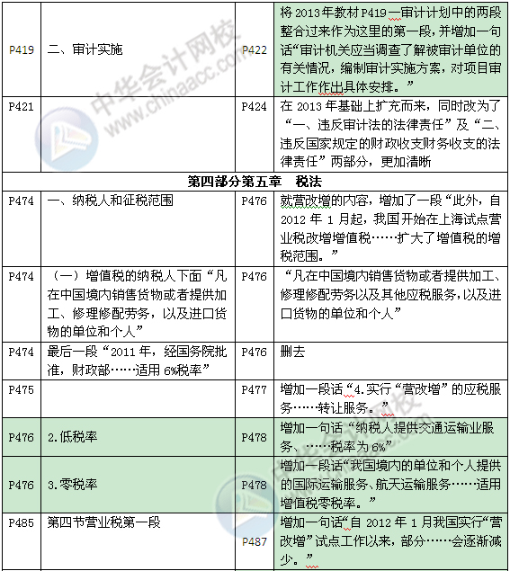 《審計專業相關知識》教材對比