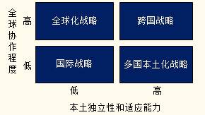 國際化經營的戰略類型