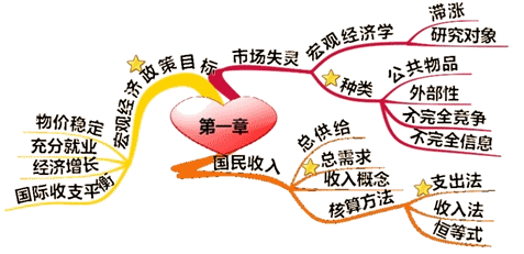 2014年《審計專業相關知識》思維導圖