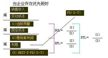 杠桿系數