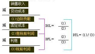 杠桿系數