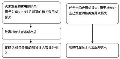 企業取得單個項目的政府補助
