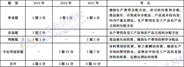 初級會計職稱《初級會計實務》歷年主要考點及分值：第八章 產品成本核算