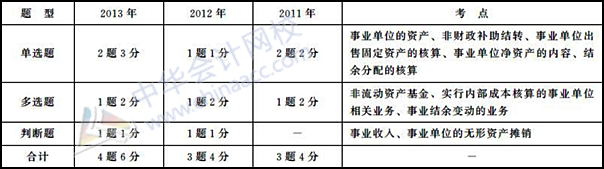 初級會計職稱《初級會計實務》歷年主要考點及分值：第十章 事業單位會計基礎