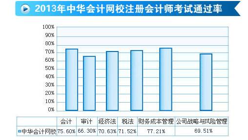正保會計網校注會考試通過率
