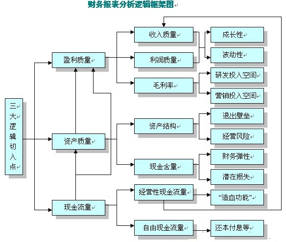 財務報表分析的三大切入點：盈利質量、資產質量和現金流量