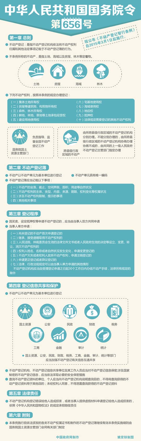 國務院令第656號：《不動產登記暫行條例》公布 2015年3月1日起執行