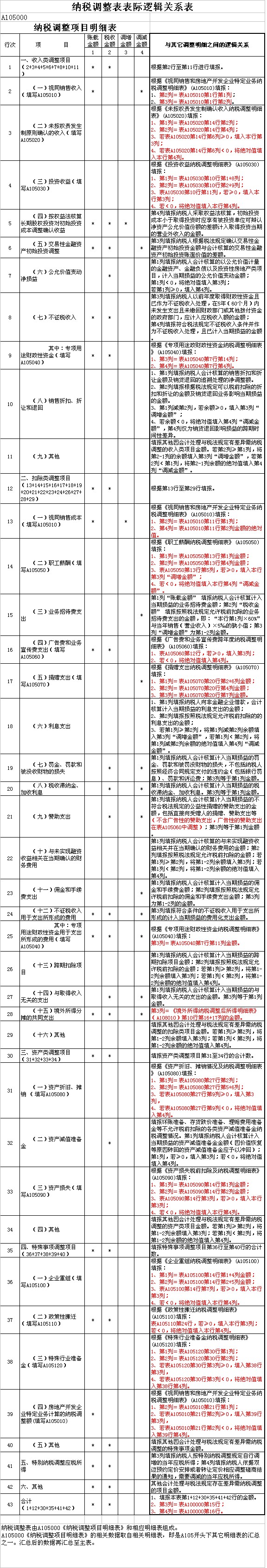 2014企業所得稅年度申報表表際邏輯關系
