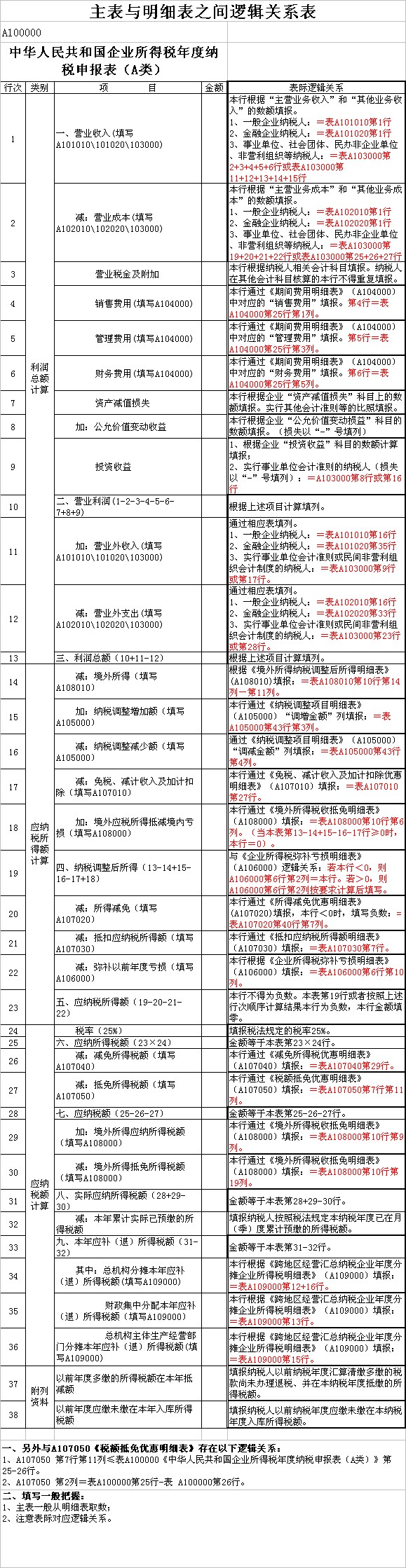 2014企業所得稅年度申報表表際邏輯關系