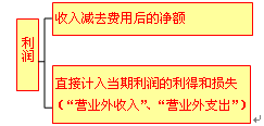 利潤的來源構成