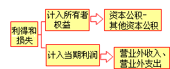 利潤總結