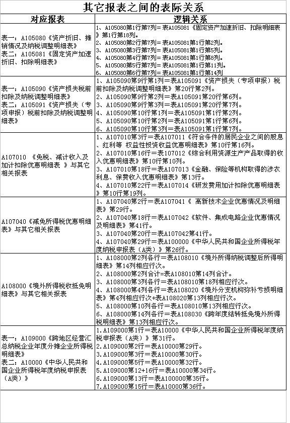 2014企業所得稅年度申報表表際邏輯關系