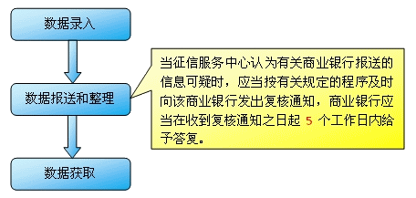 個人征信系統錄入流程