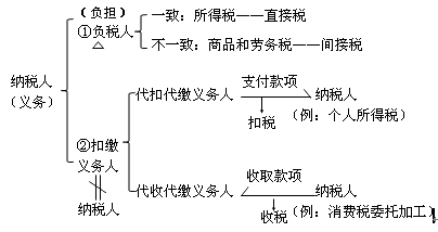 納稅人義務
