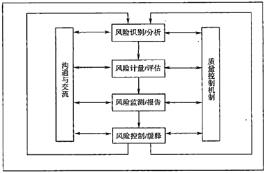 風險管理流程