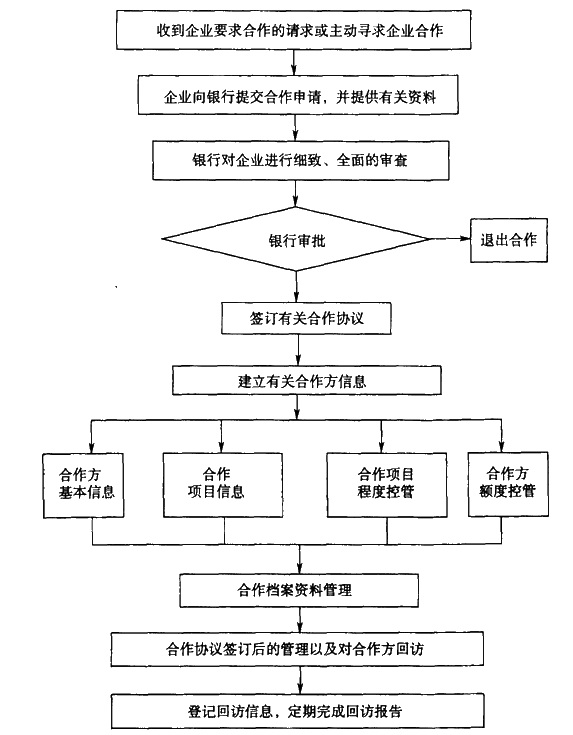 銀行與房地產開發商合作營銷流程